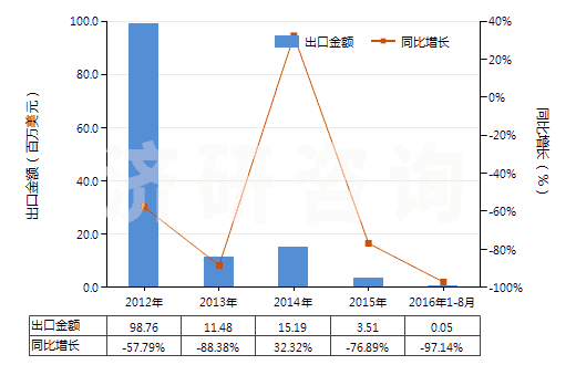 2012-2016年8月中國1,3-丁二烯(HS29012410)出口總額及增速統(tǒng)計(jì)